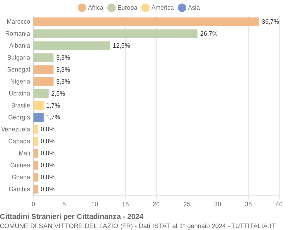 Grafico cittadinanza stranieri - San Vittore del Lazio 2024