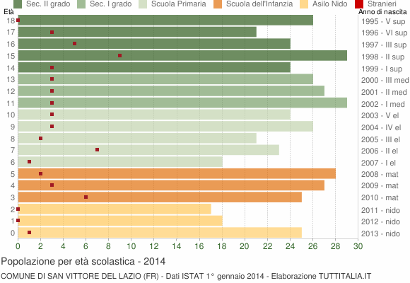 Grafico Popolazione in età scolastica - San Vittore del Lazio 2014