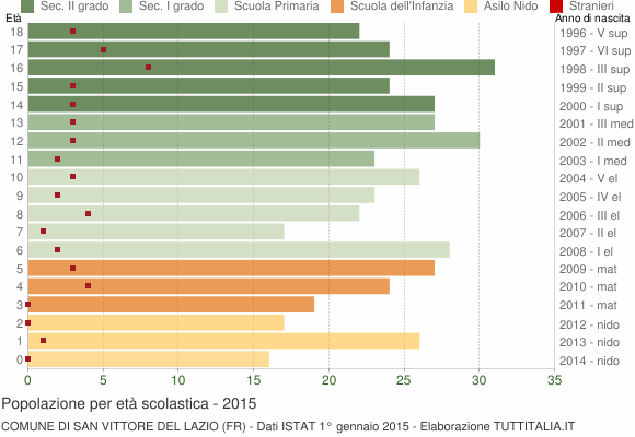 Grafico Popolazione in età scolastica - San Vittore del Lazio 2015