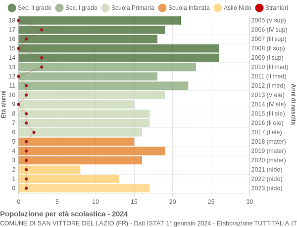 Grafico Popolazione in età scolastica - San Vittore del Lazio 2024