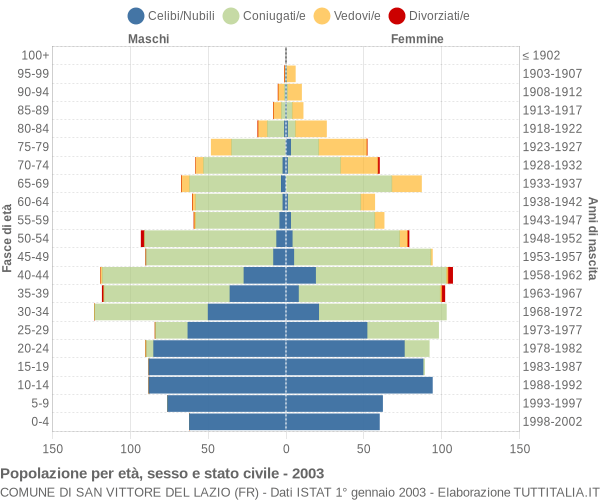 Grafico Popolazione per età, sesso e stato civile Comune di San Vittore del Lazio (FR)