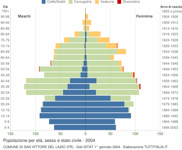 Grafico Popolazione per età, sesso e stato civile Comune di San Vittore del Lazio (FR)