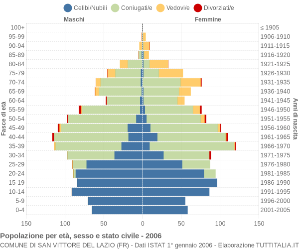 Grafico Popolazione per età, sesso e stato civile Comune di San Vittore del Lazio (FR)