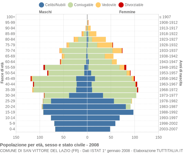 Grafico Popolazione per età, sesso e stato civile Comune di San Vittore del Lazio (FR)