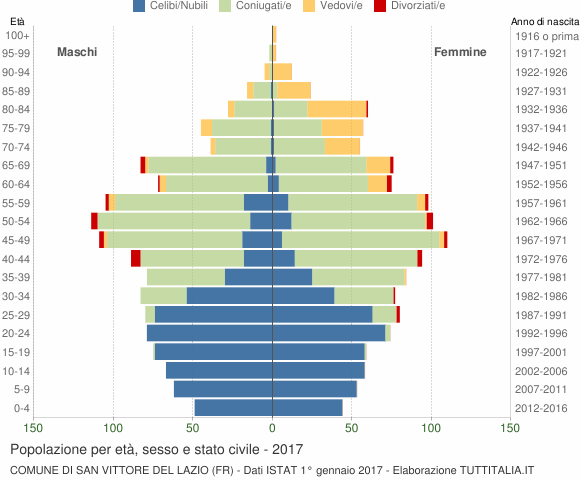 Grafico Popolazione per età, sesso e stato civile Comune di San Vittore del Lazio (FR)
