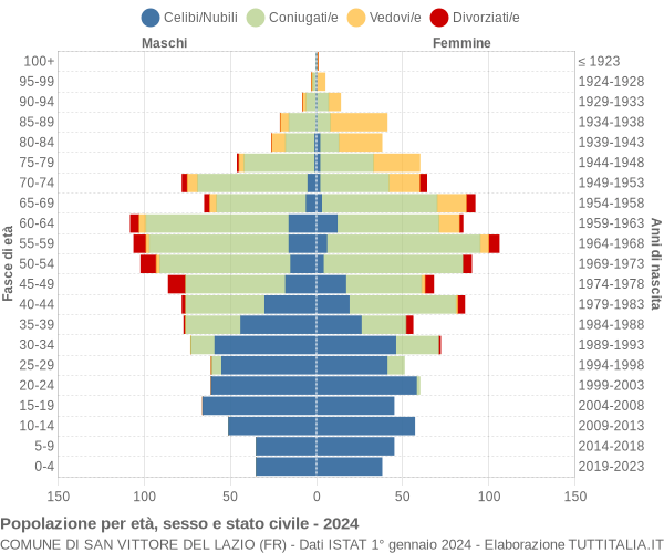 Grafico Popolazione per età, sesso e stato civile Comune di San Vittore del Lazio (FR)