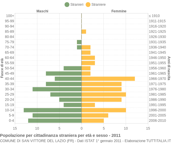 Grafico cittadini stranieri - San Vittore del Lazio 2011