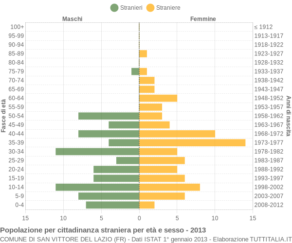 Grafico cittadini stranieri - San Vittore del Lazio 2013