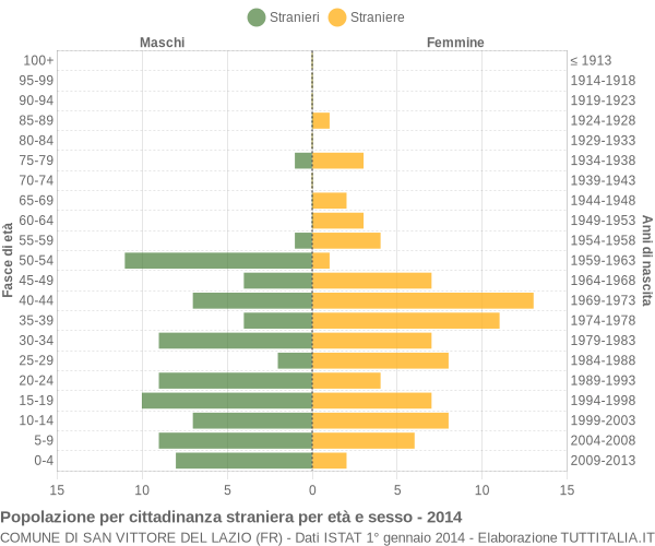 Grafico cittadini stranieri - San Vittore del Lazio 2014