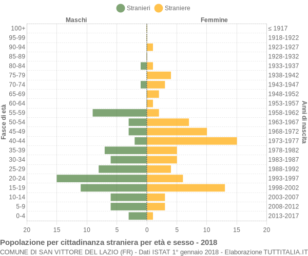 Grafico cittadini stranieri - San Vittore del Lazio 2018