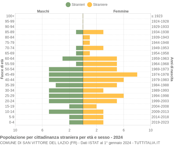 Grafico cittadini stranieri - San Vittore del Lazio 2024