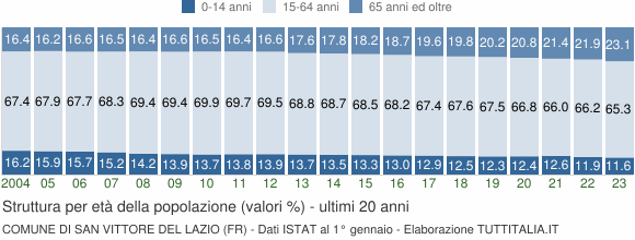 Grafico struttura della popolazione Comune di San Vittore del Lazio (FR)