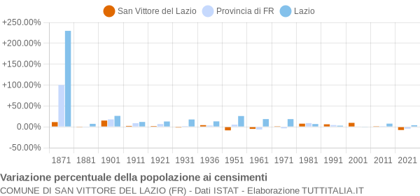 Grafico variazione percentuale della popolazione Comune di San Vittore del Lazio (FR)