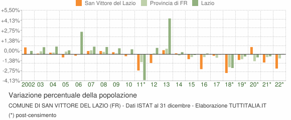 Variazione percentuale della popolazione Comune di San Vittore del Lazio (FR)