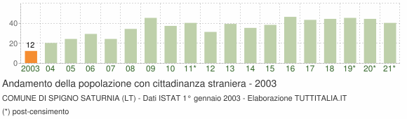 Grafico andamento popolazione stranieri Comune di Spigno Saturnia (LT)