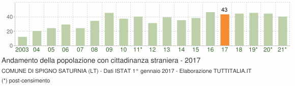 Grafico andamento popolazione stranieri Comune di Spigno Saturnia (LT)