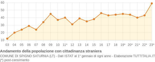 Andamento popolazione stranieri Comune di Spigno Saturnia (LT)