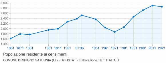 Grafico andamento storico popolazione Comune di Spigno Saturnia (LT)