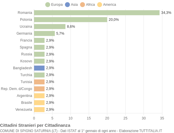 Grafico cittadinanza stranieri - Spigno Saturnia 2014