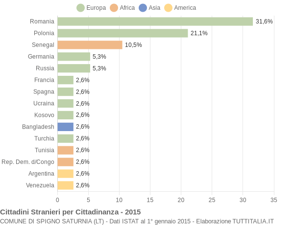 Grafico cittadinanza stranieri - Spigno Saturnia 2015