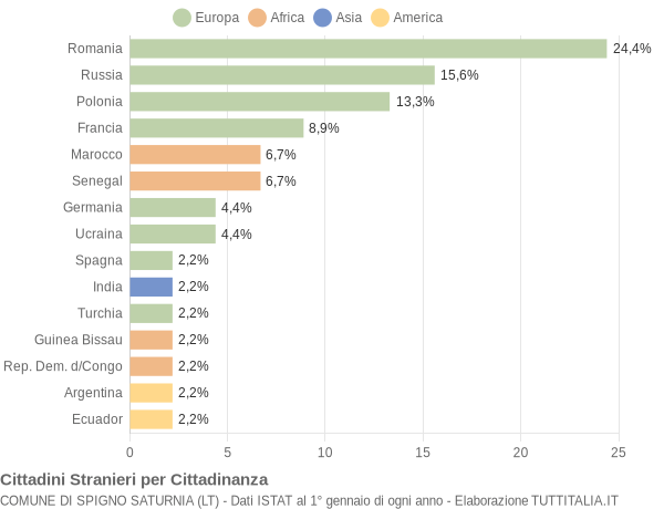 Grafico cittadinanza stranieri - Spigno Saturnia 2019