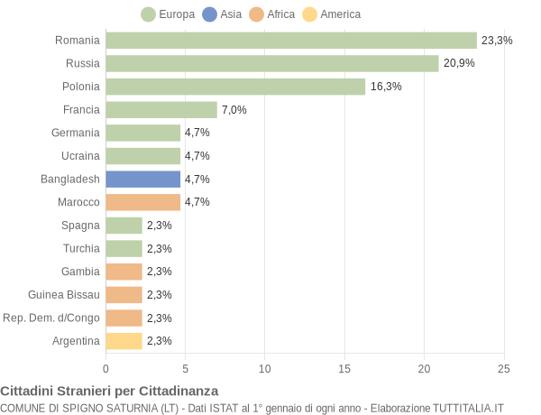 Grafico cittadinanza stranieri - Spigno Saturnia 2022