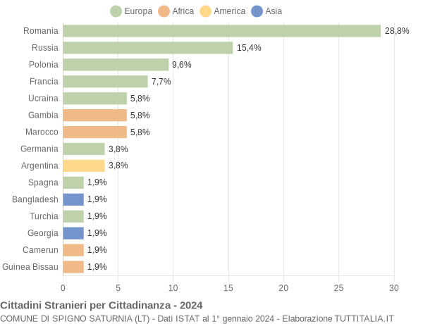 Grafico cittadinanza stranieri - Spigno Saturnia 2024