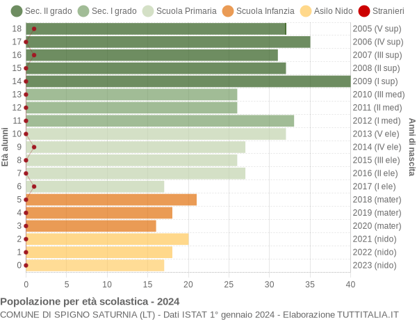 Grafico Popolazione in età scolastica - Spigno Saturnia 2024