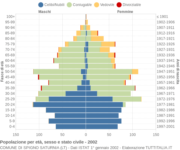 Grafico Popolazione per età, sesso e stato civile Comune di Spigno Saturnia (LT)