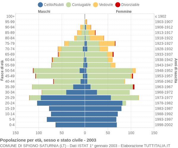 Grafico Popolazione per età, sesso e stato civile Comune di Spigno Saturnia (LT)