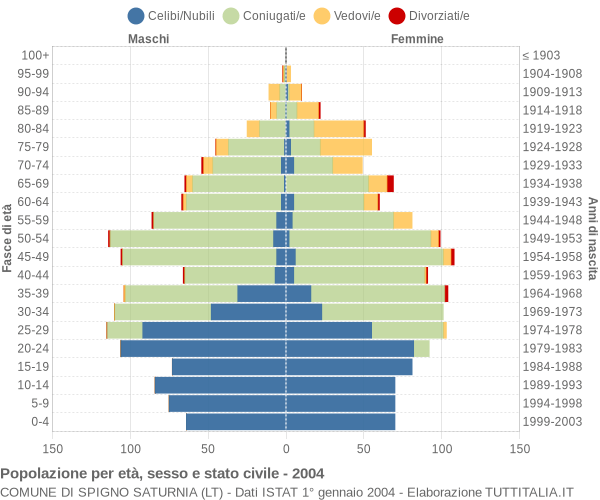 Grafico Popolazione per età, sesso e stato civile Comune di Spigno Saturnia (LT)