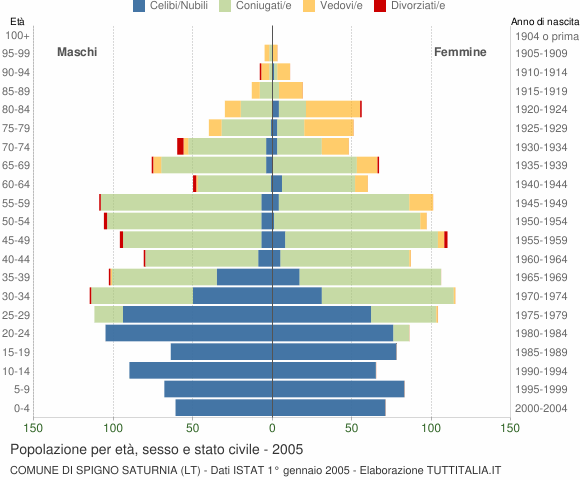 Grafico Popolazione per età, sesso e stato civile Comune di Spigno Saturnia (LT)