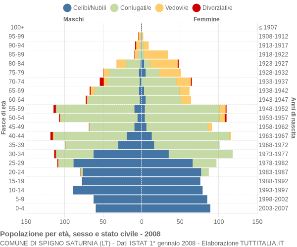 Grafico Popolazione per età, sesso e stato civile Comune di Spigno Saturnia (LT)