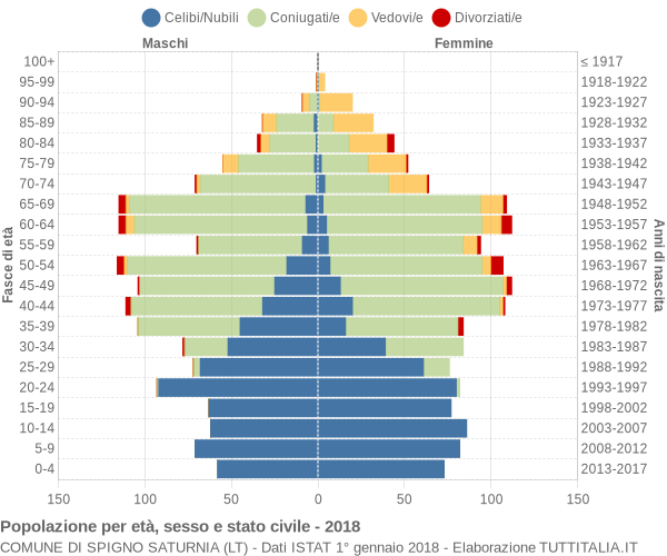 Grafico Popolazione per età, sesso e stato civile Comune di Spigno Saturnia (LT)