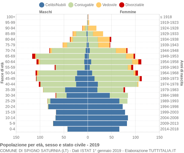 Grafico Popolazione per età, sesso e stato civile Comune di Spigno Saturnia (LT)