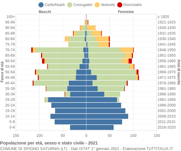 Grafico Popolazione per età, sesso e stato civile Comune di Spigno Saturnia (LT)