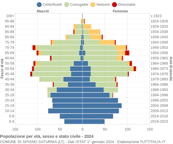 Grafico Popolazione per età, sesso e stato civile Comune di Spigno Saturnia (LT)