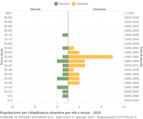 Grafico cittadini stranieri - Spigno Saturnia 2015