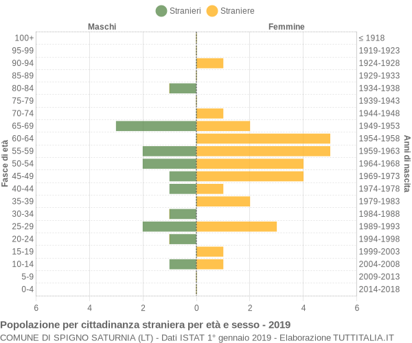 Grafico cittadini stranieri - Spigno Saturnia 2019