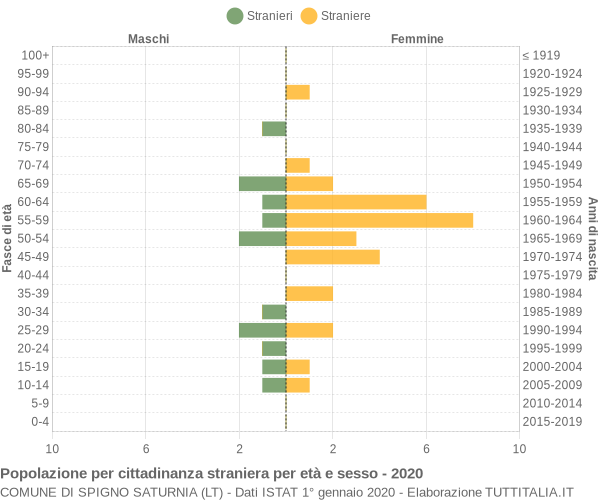 Grafico cittadini stranieri - Spigno Saturnia 2020