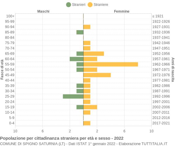 Grafico cittadini stranieri - Spigno Saturnia 2022