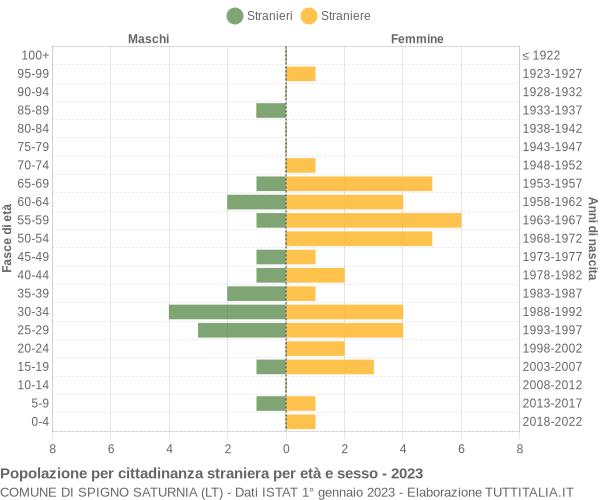 Grafico cittadini stranieri - Spigno Saturnia 2023