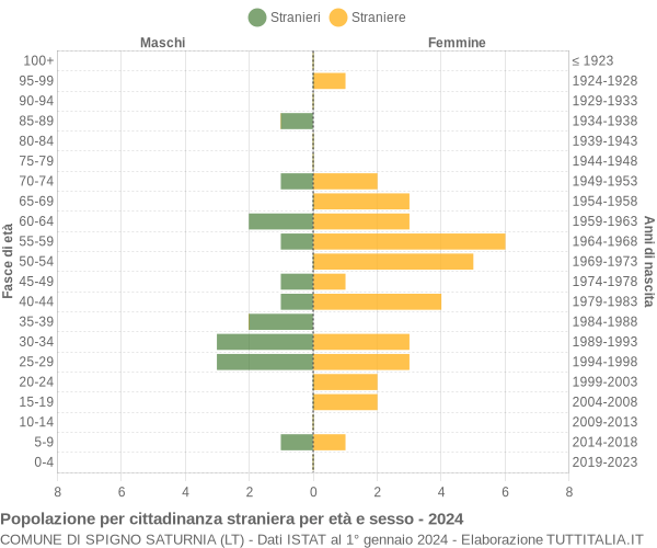 Grafico cittadini stranieri - Spigno Saturnia 2024