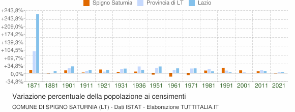 Grafico variazione percentuale della popolazione Comune di Spigno Saturnia (LT)