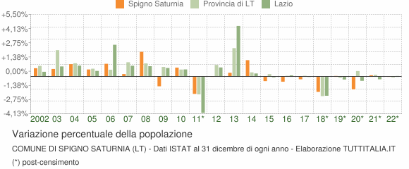 Variazione percentuale della popolazione Comune di Spigno Saturnia (LT)