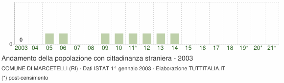 Grafico andamento popolazione stranieri Comune di Marcetelli (RI)