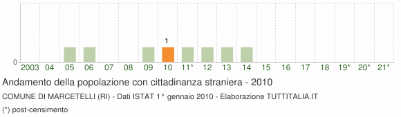 Grafico andamento popolazione stranieri Comune di Marcetelli (RI)