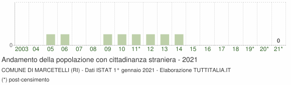 Grafico andamento popolazione stranieri Comune di Marcetelli (RI)