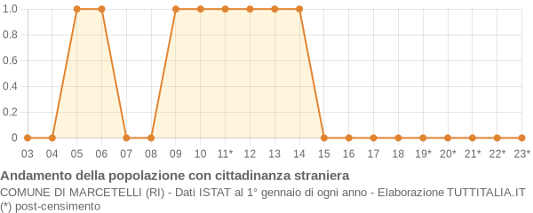 Andamento popolazione stranieri Comune di Marcetelli (RI)