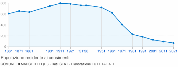 Grafico andamento storico popolazione Comune di Marcetelli (RI)